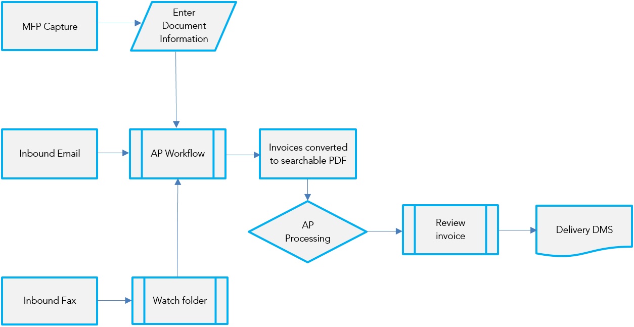 document management system sample ap workflow
